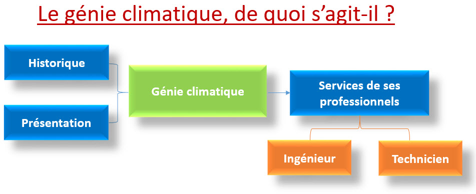 génie climatique