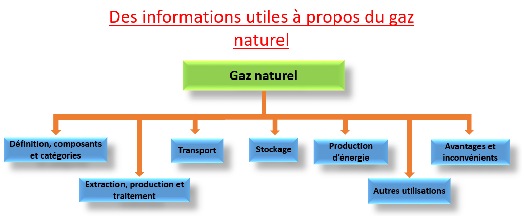 gaz naturel