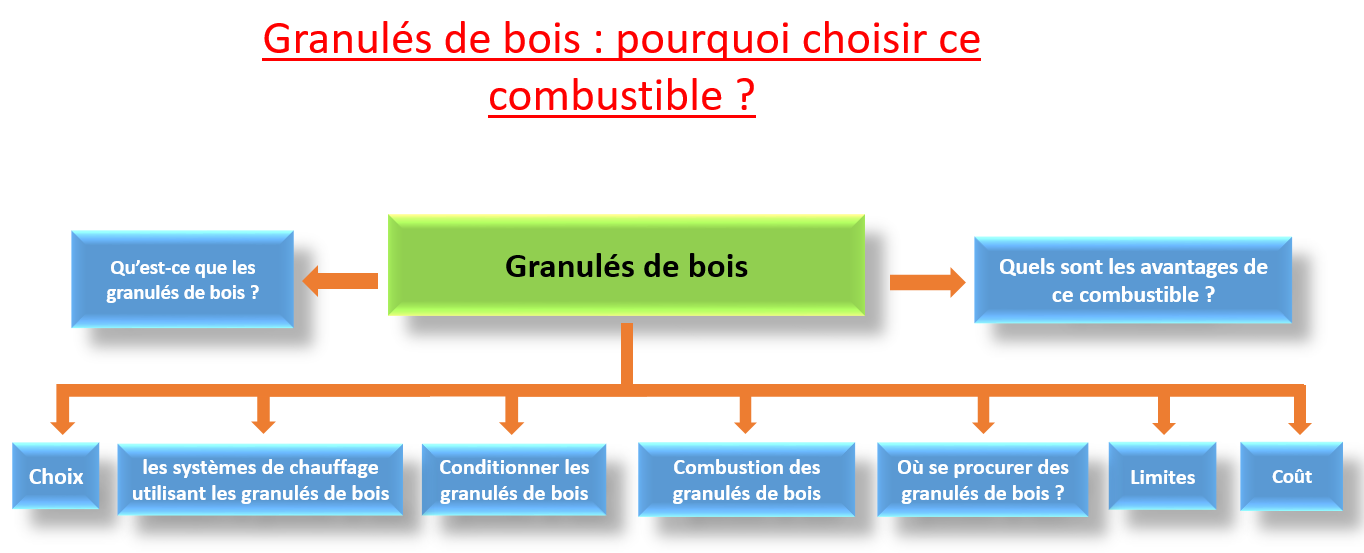 granulés de bois