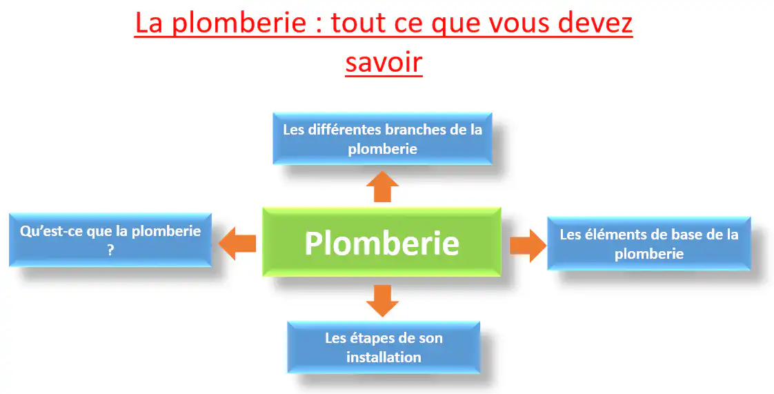 plomberie