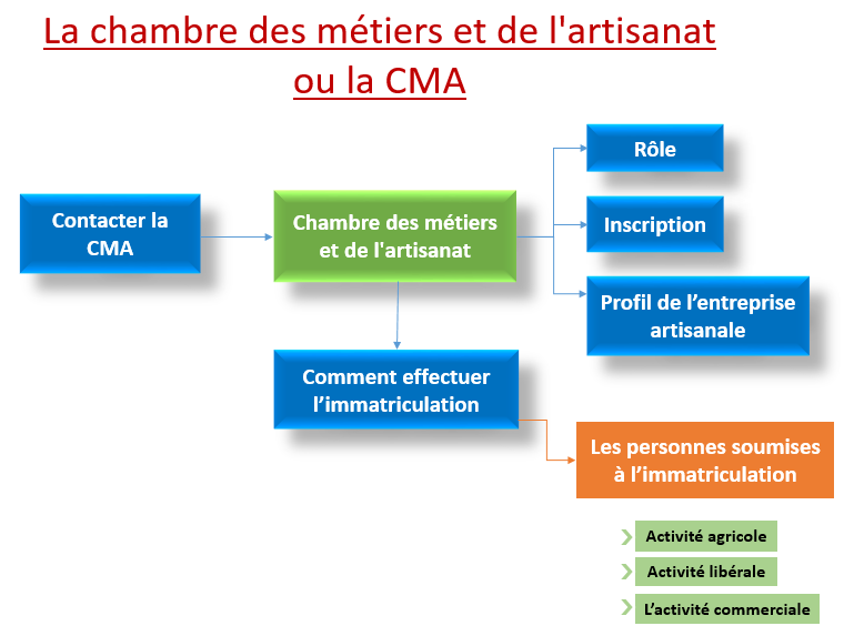 de métiers et de l’artisanat