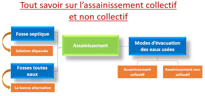 assainissement