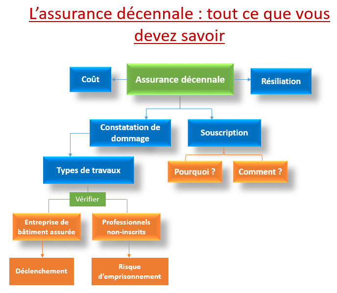 assurance décennale