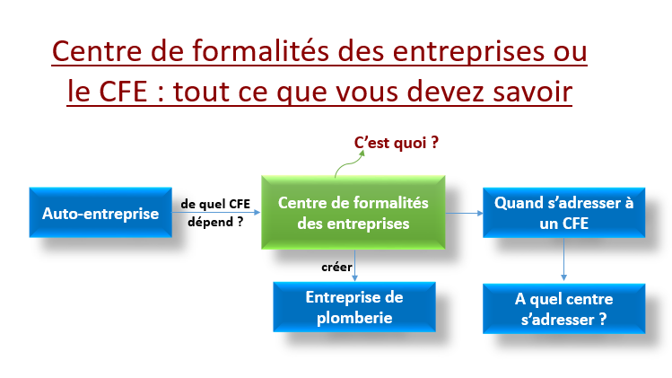 centre de formalités des entreprises