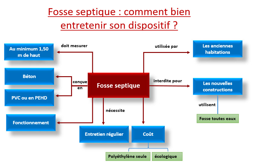 fosse septique