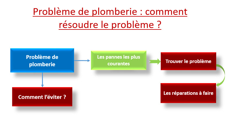 problème de plomberie