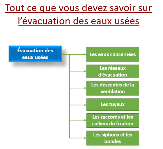 évacuation des eaux usées