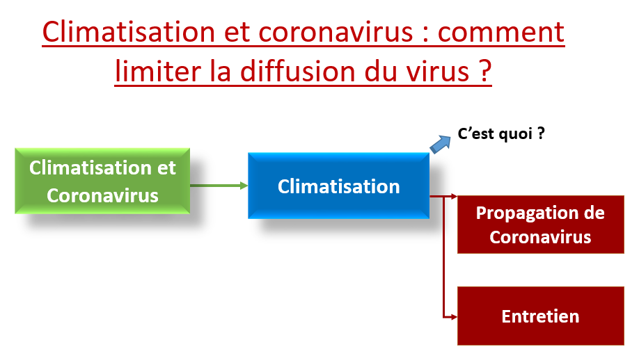 Climatisation et coronavirus