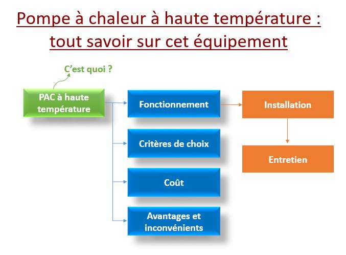 Pompe à chaleur à haute température