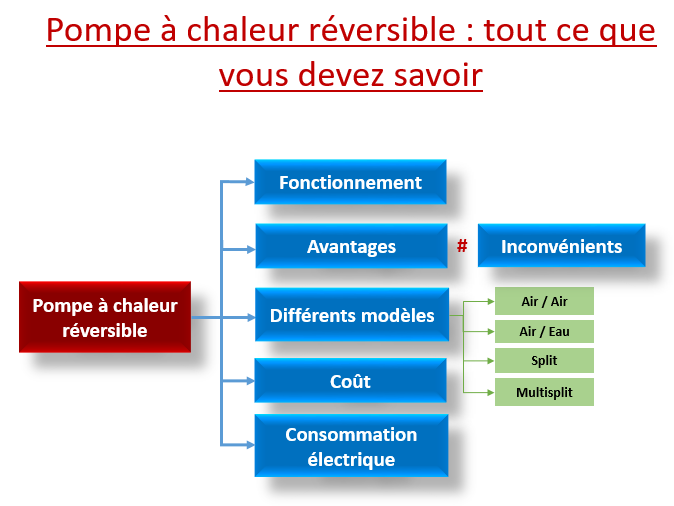 Pompe à chaleur réversible