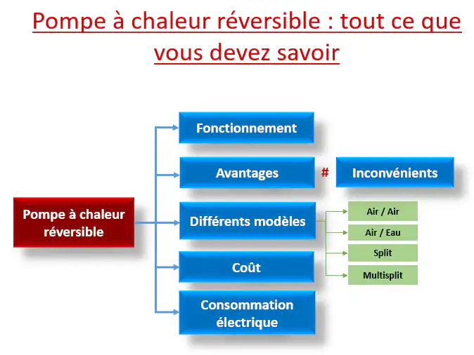 Pompe à chaleur réversible