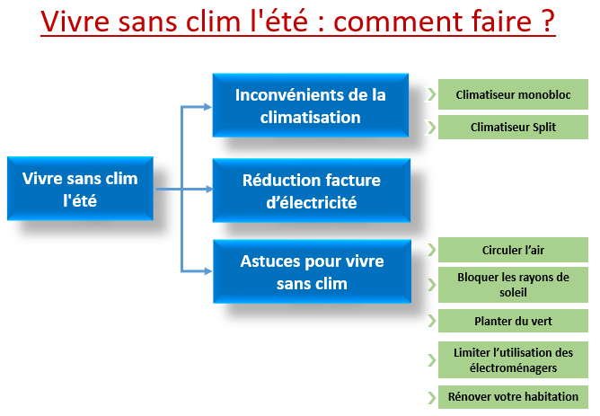 Vivre sans clim l’été