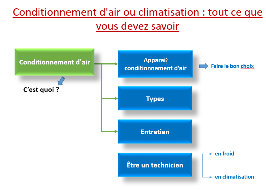 conditionnement d'air