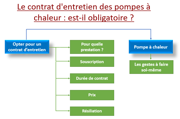 contrat d'entretien