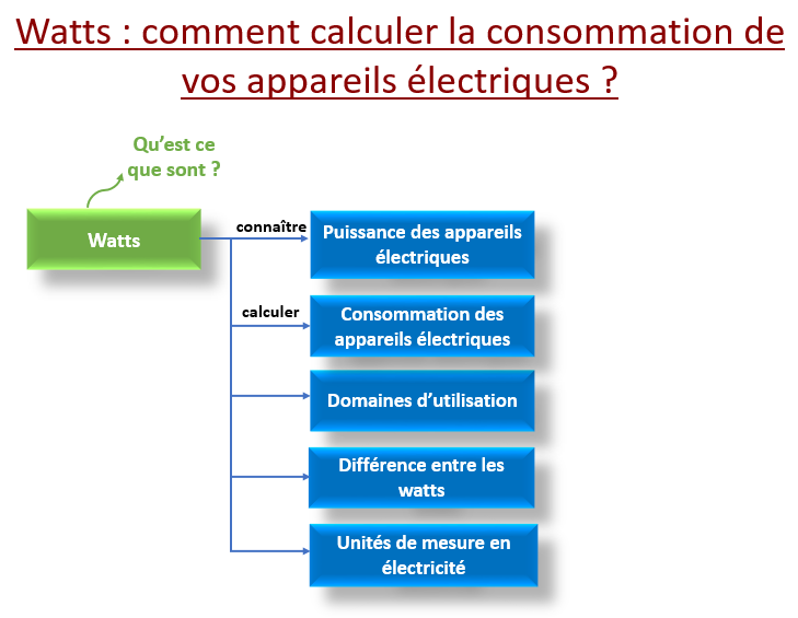 Comment mesurer la consommation d'un appareil?