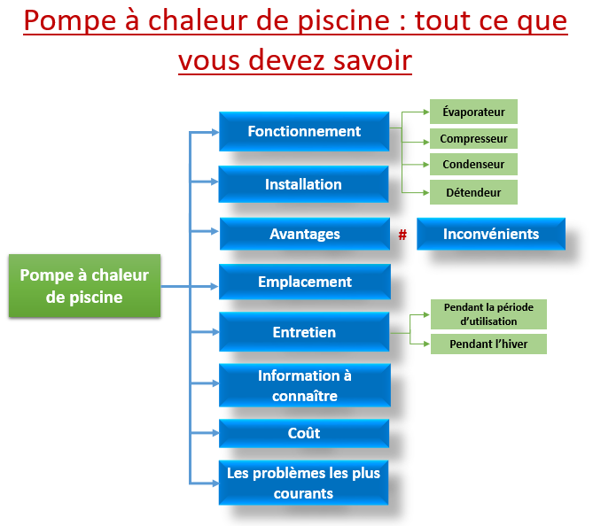 Pompe à chaleur de piscine