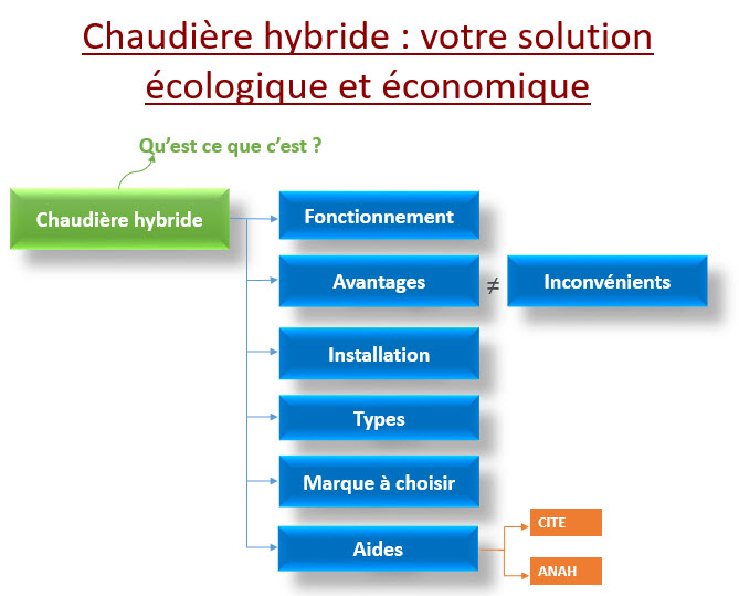 chaudière hybride