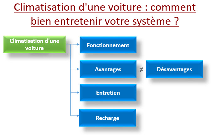 climatisation d’une voiture