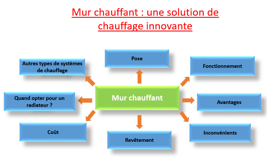 mur chauffant