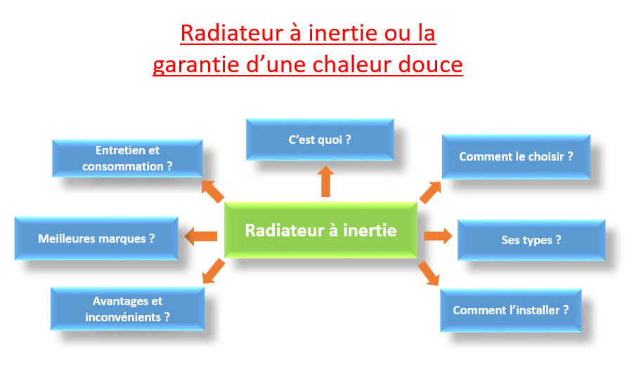 Radiateur à inertie