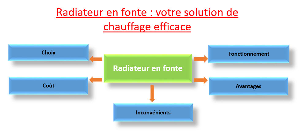 radiateur en fonte