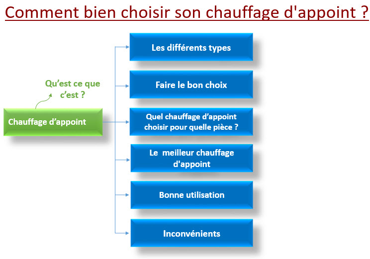 chauffage d’appoint