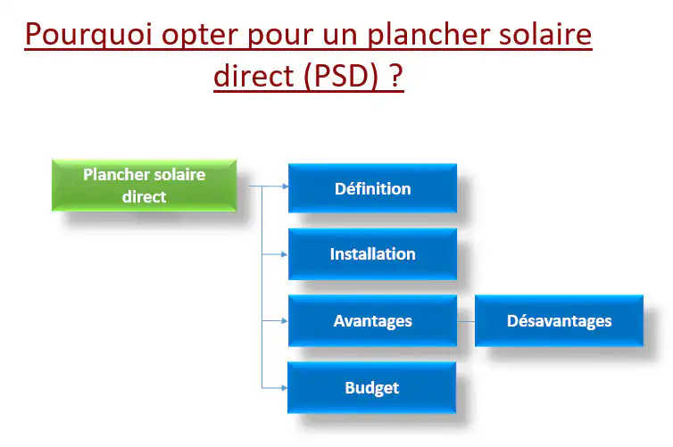 plancher solaire direct
