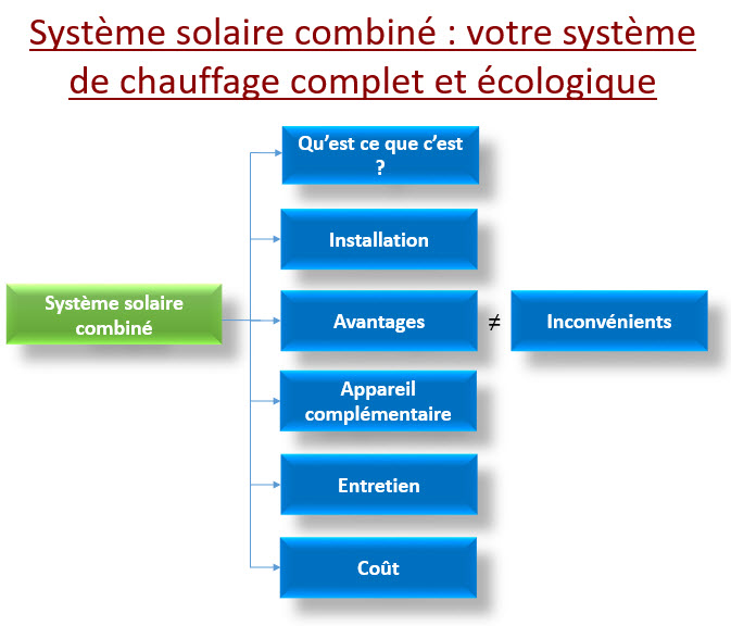 système solaire combiné