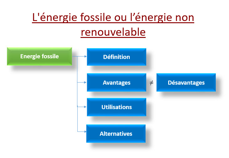 énergie non renouvelable