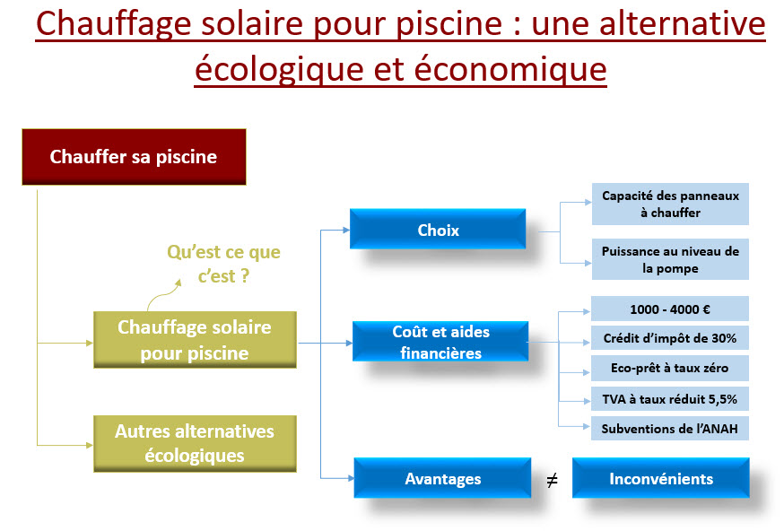 Chauffage solaire pour piscine