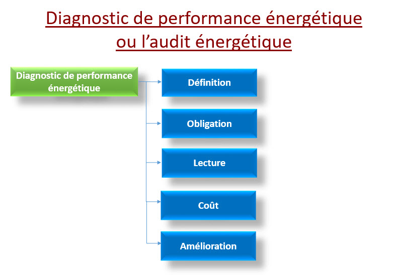 Diagnostic de performance énergétique