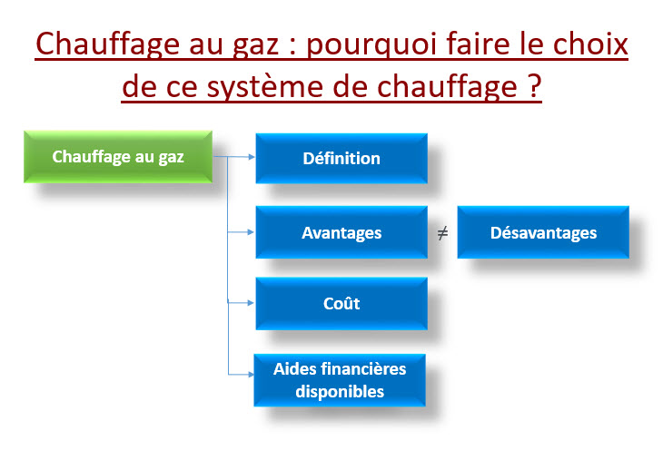 chauffage au gaz