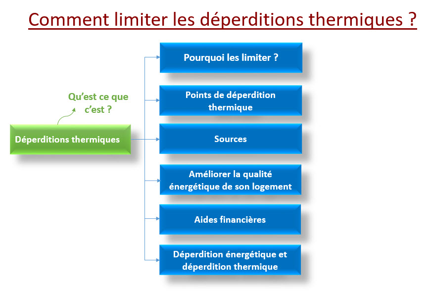 déperditions thermiques