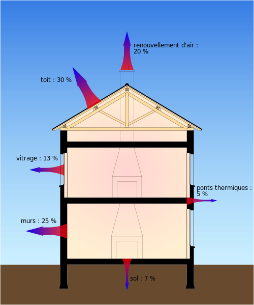 déperditions thermiques