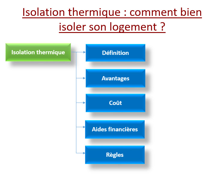 isolation thermique