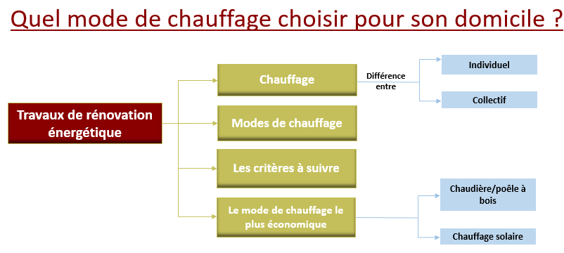 Mode de chauffage