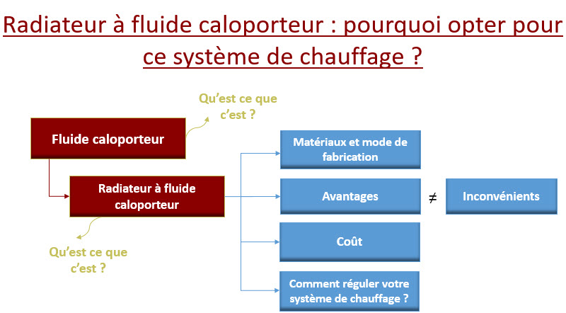 radiateur à fluide caloporteur