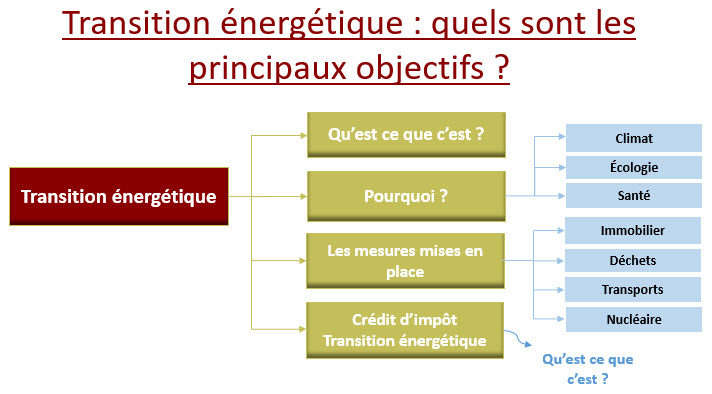 transition énergétique