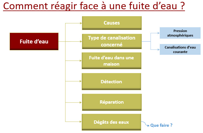 fuite d'eau