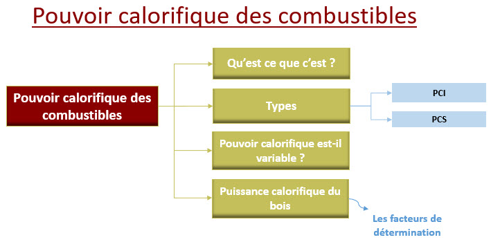 pouvoir calorifique