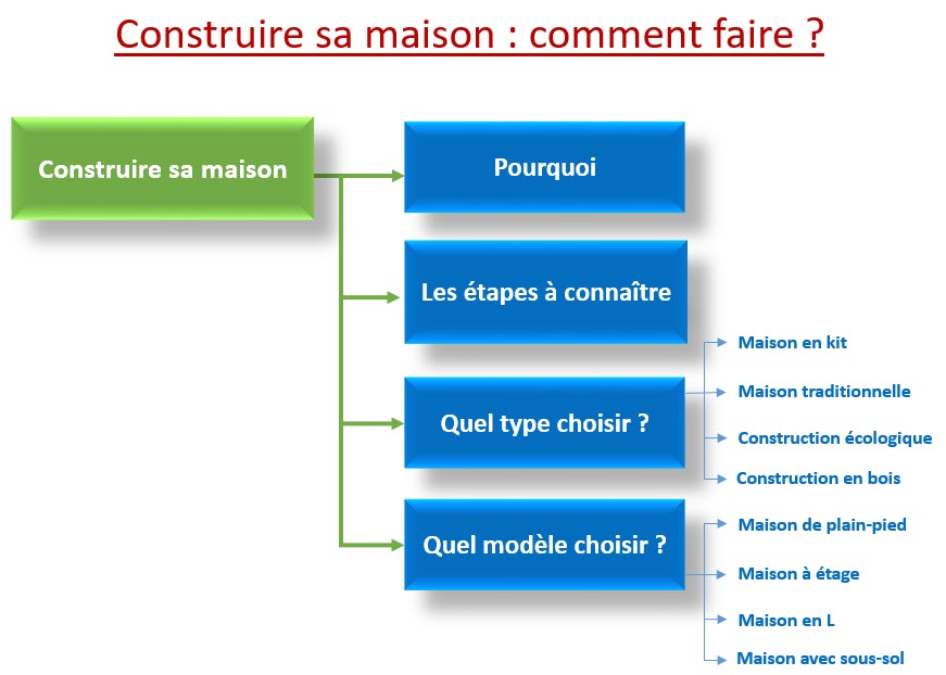 Construire sa maison