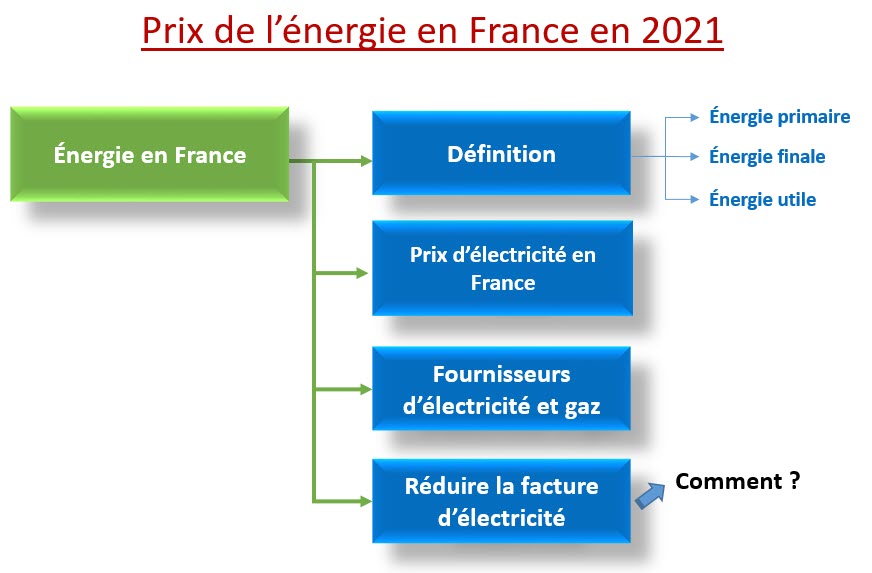 Prix de l’énergie en France