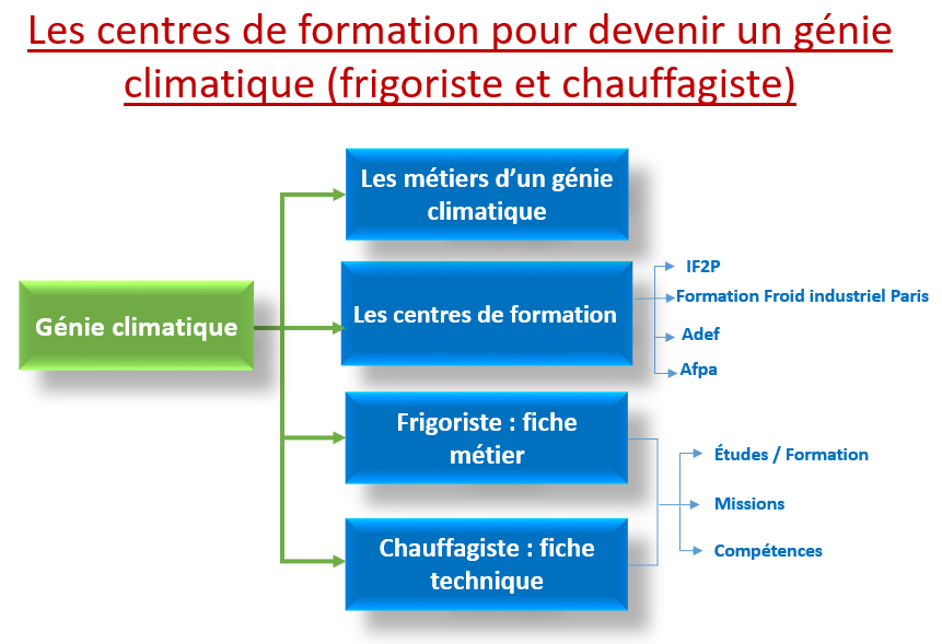 génie climatique