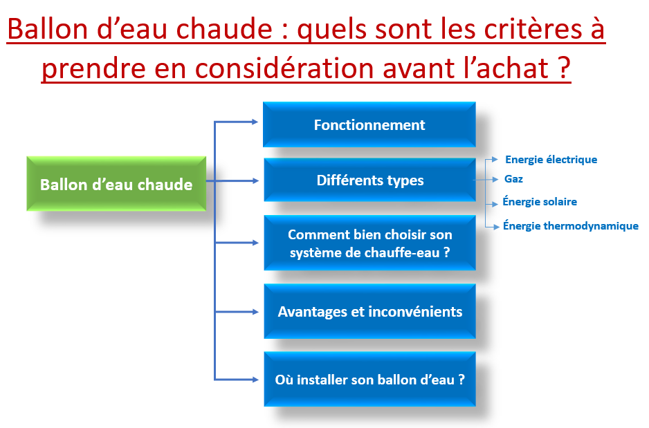 Installation d'un chauffe-eau électrique plat : avantages et inconvénients.