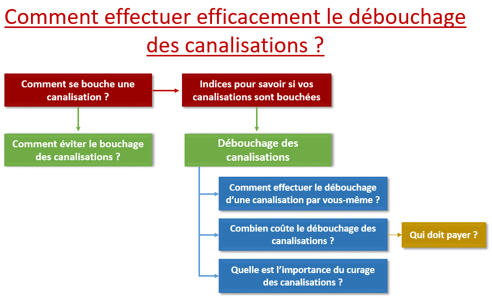 Canalisations bouchées : quelles sont les techniques de débouchage