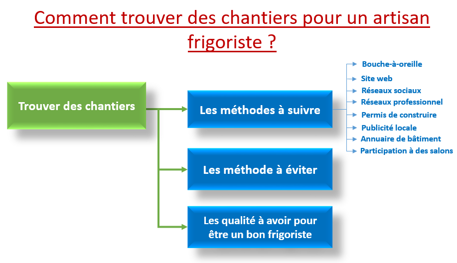 trouver des chantiers