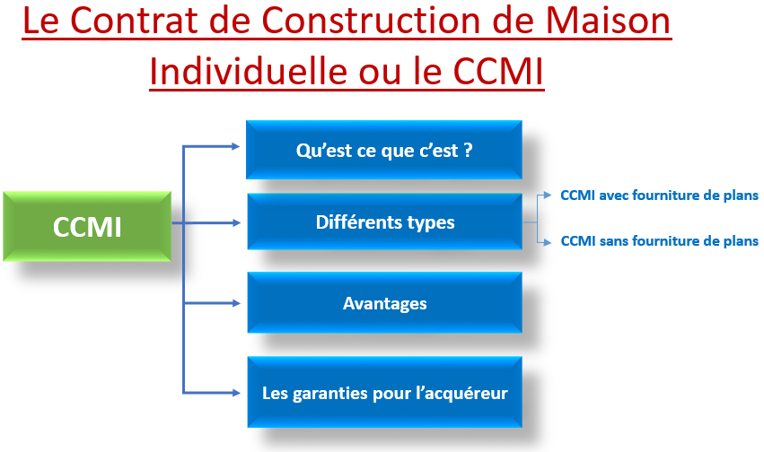 Contrat de Construction