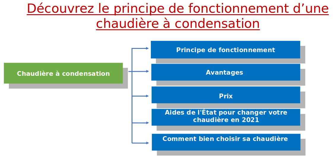 principe de fonctionnement d'une chaudière