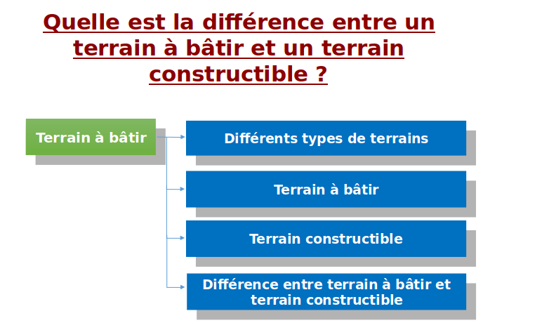 terrain à bâtir