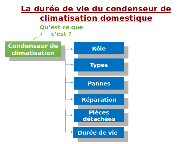 durée de vie du cendenseur de climatisation